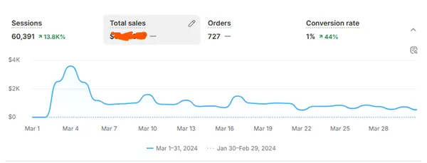 A Bodybuilding Simplified webshop forgalmi grafikonja: több tízezer látogató és 727 rendelés egy hónapban